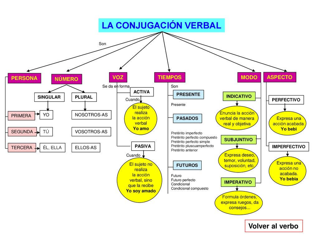 LA CONJUGACIÓN VERBAL Volver al verbo PERSONA ASPECTO NÚMERO VOZ