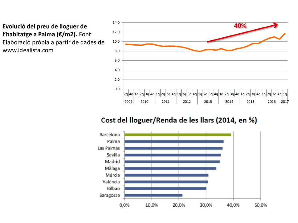 Evolució del preu de lloguer de l’habitatge a Palma (€/m2)