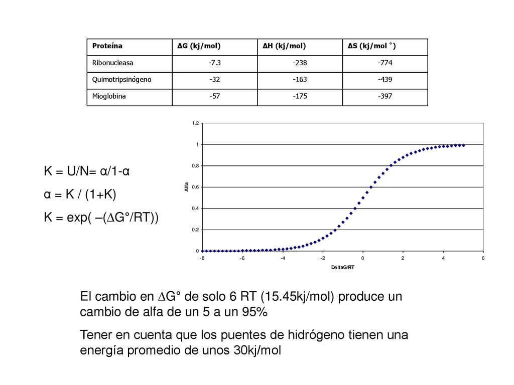 K = U/N= α/1-α α = K / (1+K) K = exp( –(G°/RT))