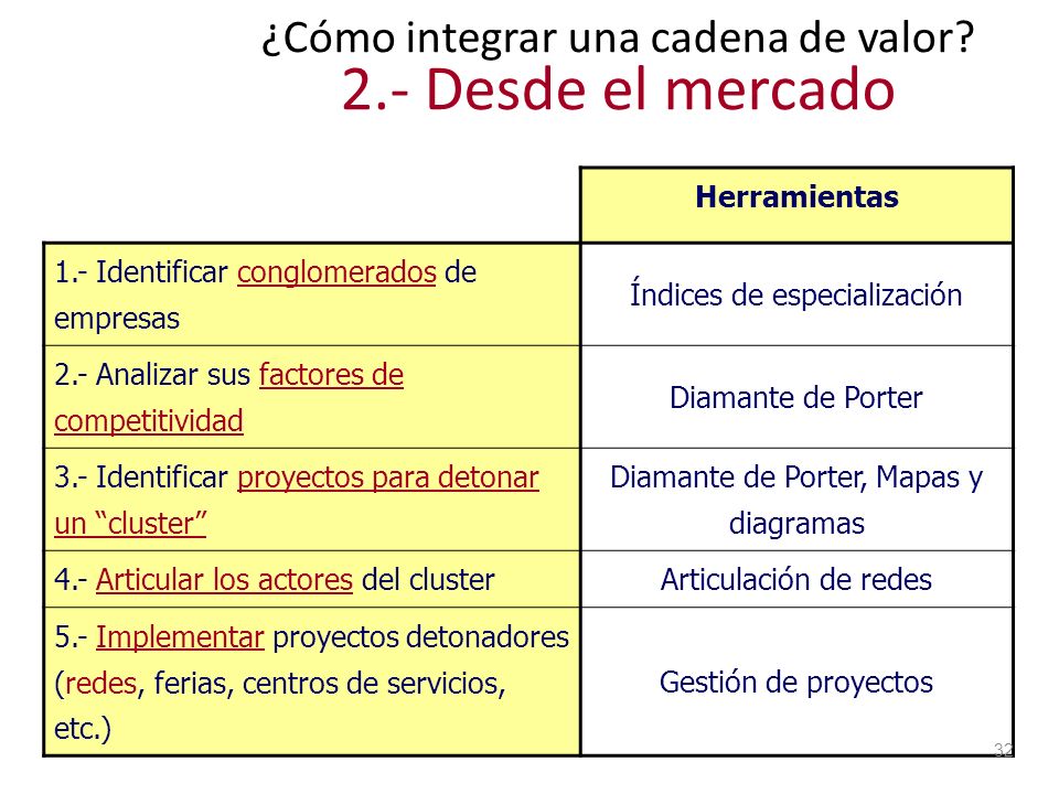 ¿Cómo integrar una cadena de valor 2.- Desde el mercado