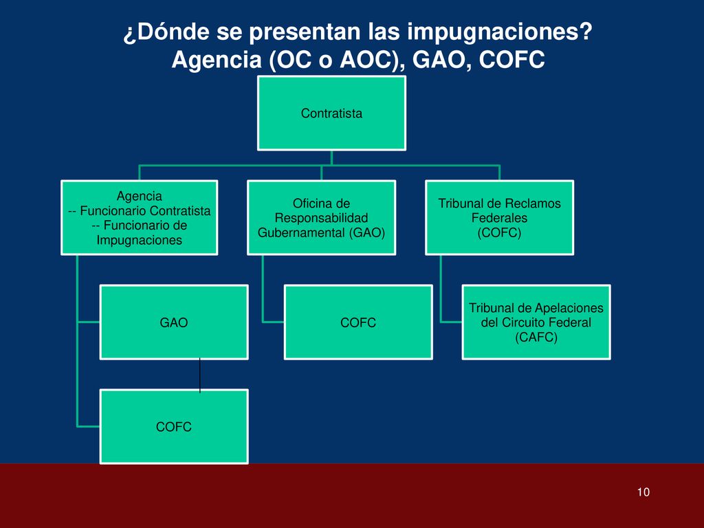¿Dónde se presentan las impugnaciones Agencia (OC o AOC), GAO, COFC