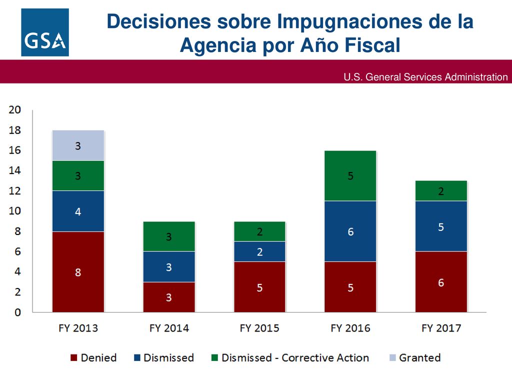 Decisiones sobre Impugnaciones de la Agencia por Año Fiscal