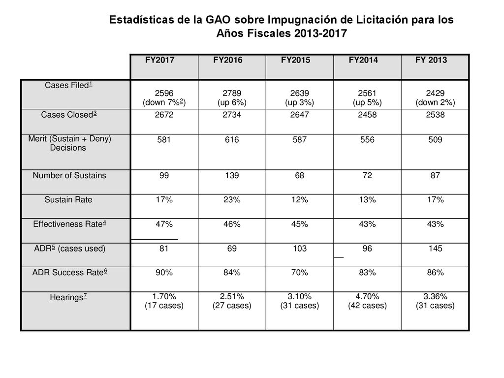 Estadísticas de la GAO sobre Impugnación de Licitación para los Años Fiscales