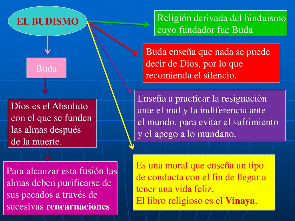 EL BUDISMO Religión derivada del hinduismo. cuyo fundador fue Buda. Buda enseña que nada se puede.