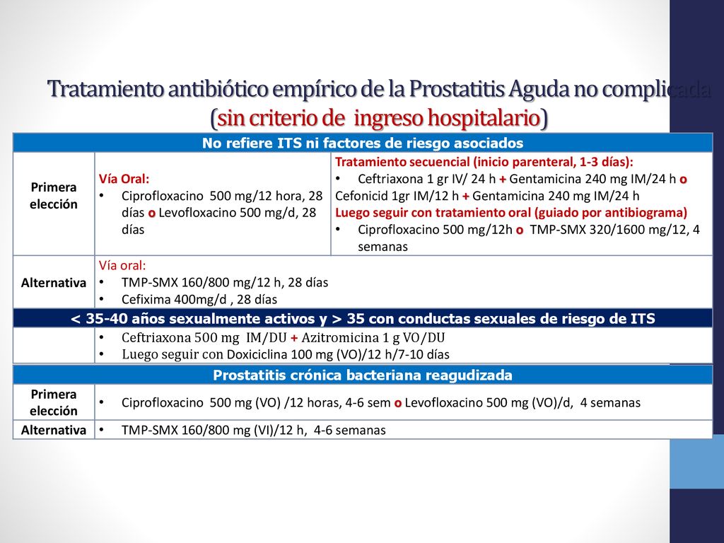 Tratamiento antibiótico empírico de la Prostatitis Aguda no complicada (sin criterio de ingreso hospitalario)