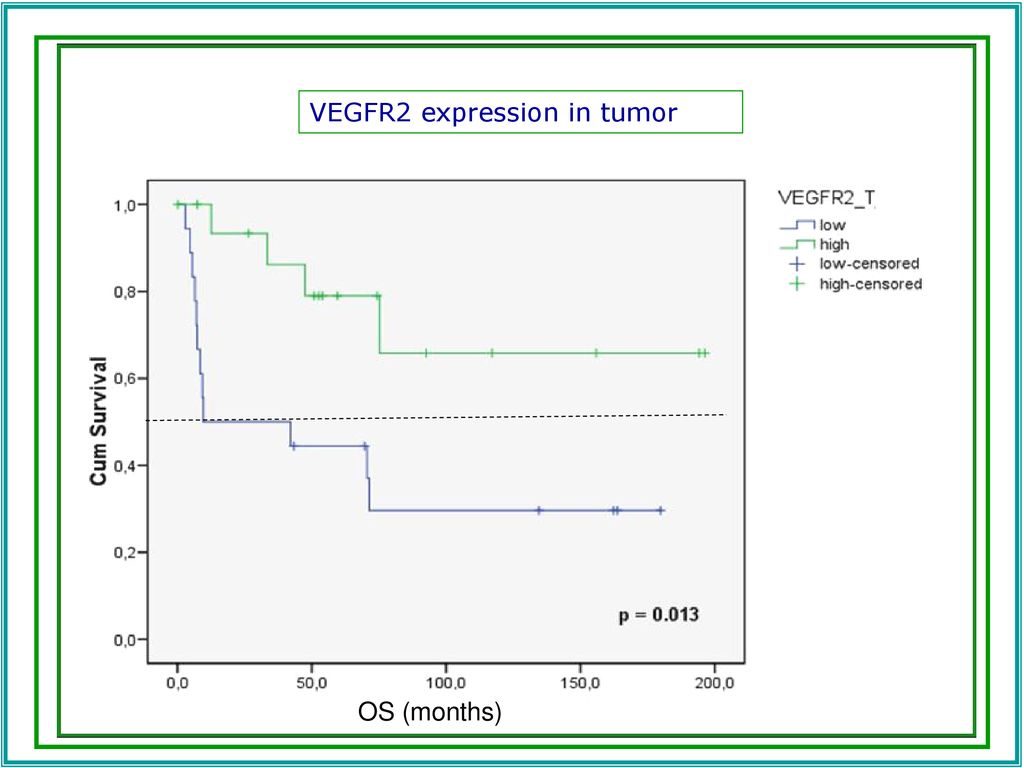 VEGFR2 expression in tumor VEGFR2 expression in tumor