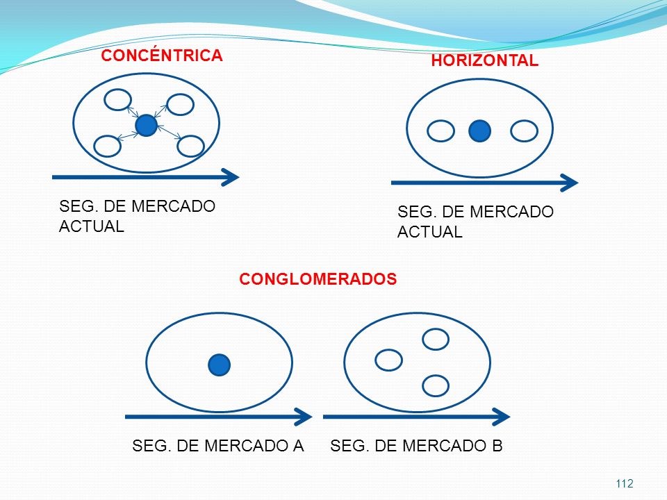 CONCÉNTRICA HORIZONTAL. SEG. DE MERCADO ACTUAL. SEG. DE MERCADO ACTUAL. CONGLOMERADOS. SEG. DE MERCADO A.