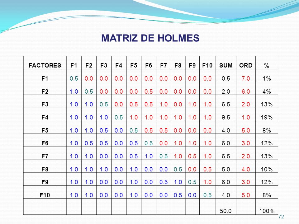 MATRIZ DE HOLMES FACTORES F1 F2 F3 F4 F5 F6 F7 F8 F9 F10 SUM ORD % 0.5