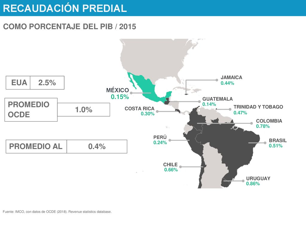 RECAUDACIÓN PREDIAL COMO PORCENTAJE DEL PIB / 2015 EUA 2.5%