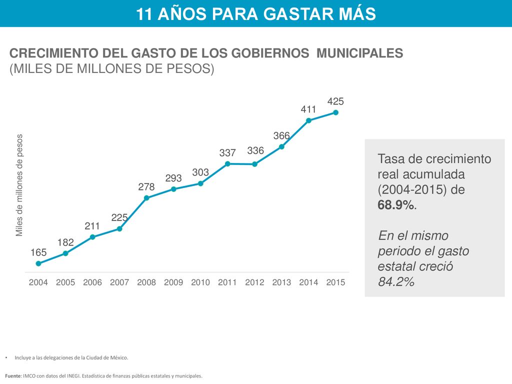 11 AÑOS PARA GASTAR MÁS CRECIMIENTO DEL GASTO DE LOS GOBIERNOS MUNICIPALES. (MILES DE MILLONES DE PESOS)