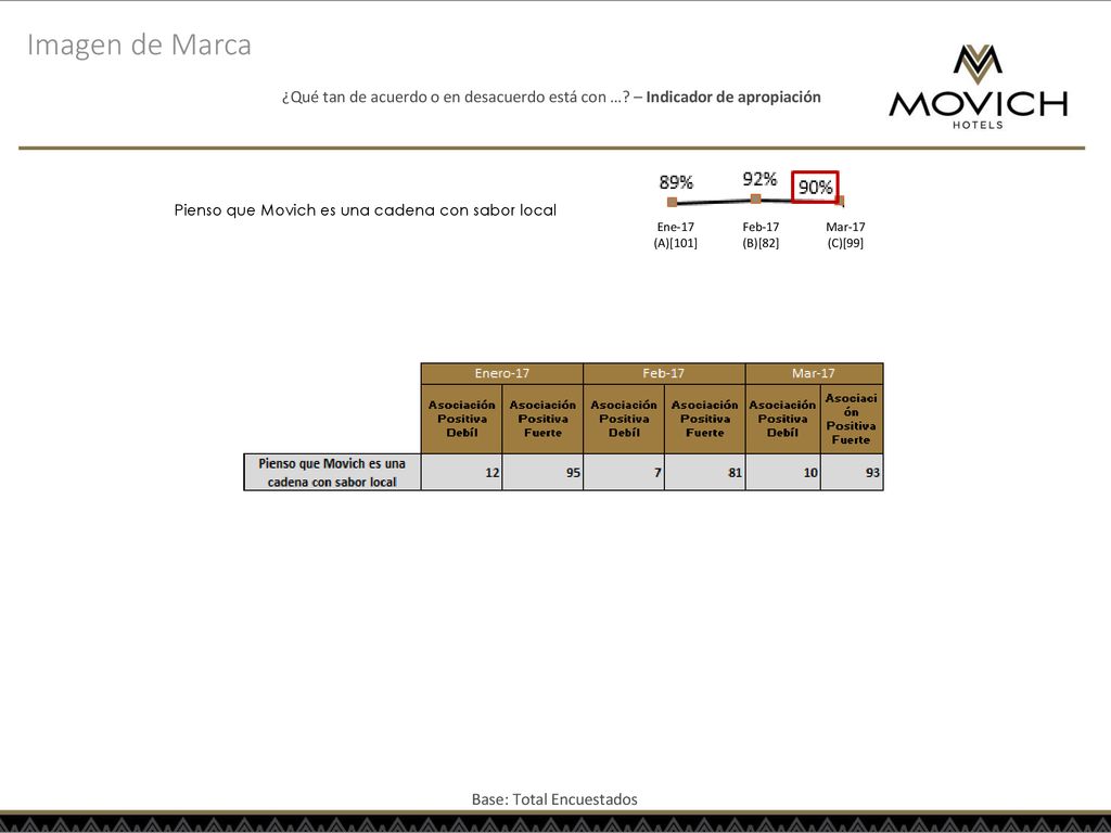 Imagen de Marca ¿Qué tan de acuerdo o en desacuerdo está con … – Indicador de apropiación. Pienso que Movich es una cadena con sabor local.