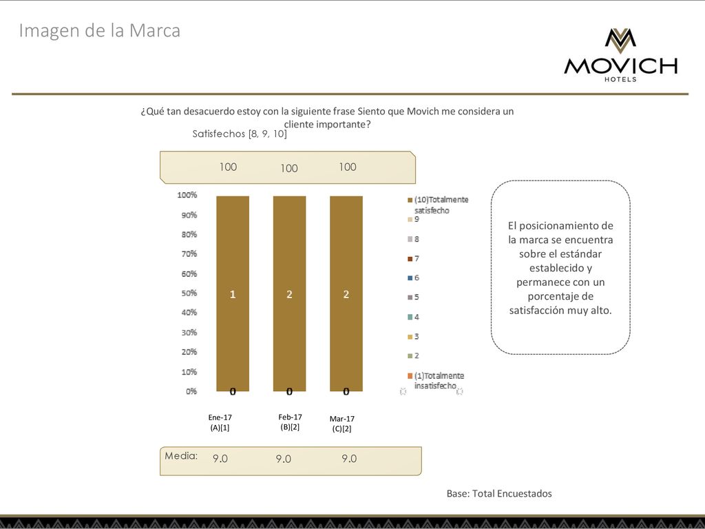Imagen de la Marca ¿Qué tan desacuerdo estoy con la siguiente frase Siento que Movich me considera un cliente importante