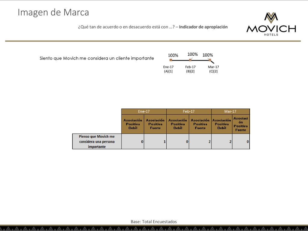 Imagen de Marca ¿Qué tan de acuerdo o en desacuerdo está con … – Indicador de apropiación. Siento que Movich me considera un cliente importante.