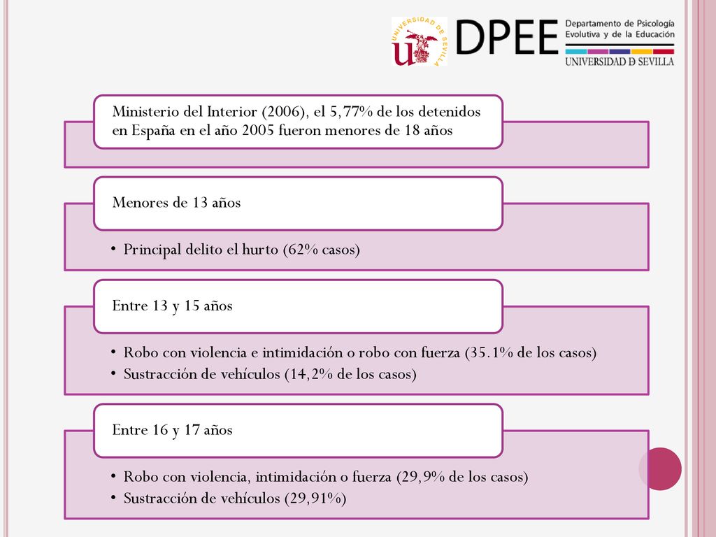 Ministerio del Interior (2006), el 5,77% de los detenidos en España en el año 2005 fueron menores de 18 años