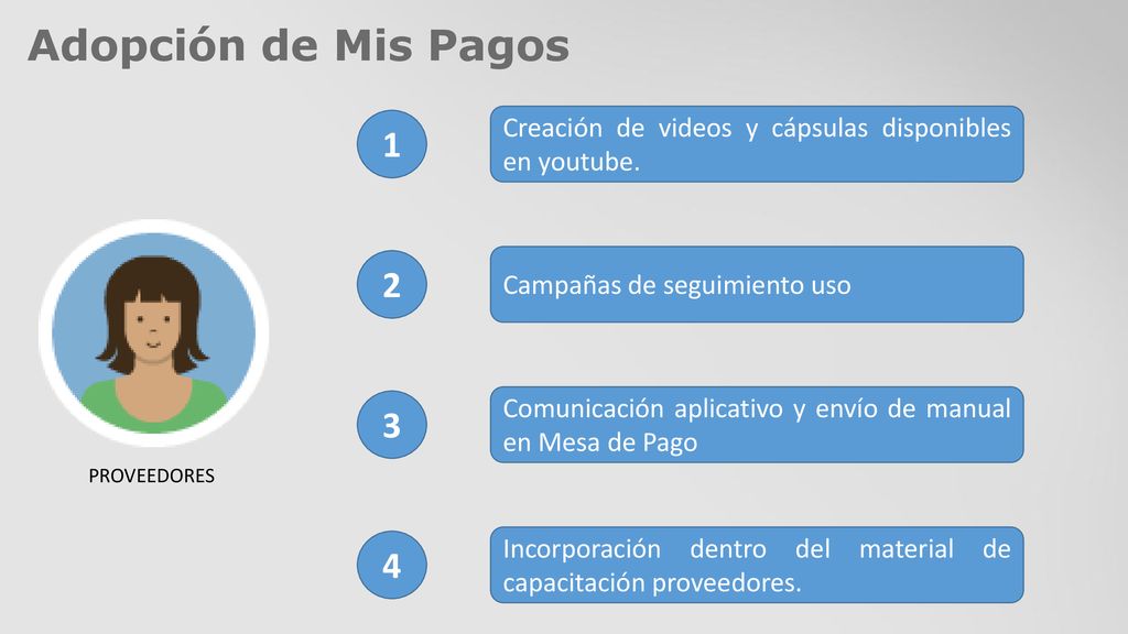 Adopción de Mis Pagos 1. Creación de videos y cápsulas disponibles en youtube. 2. Campañas de seguimiento uso.