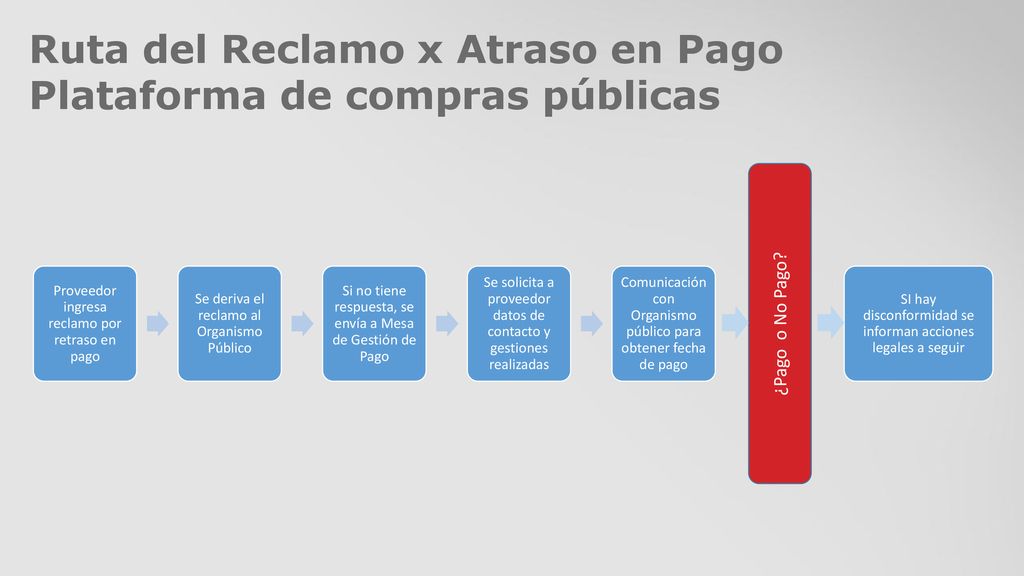 Ruta del Reclamo x Atraso en Pago Plataforma de compras públicas