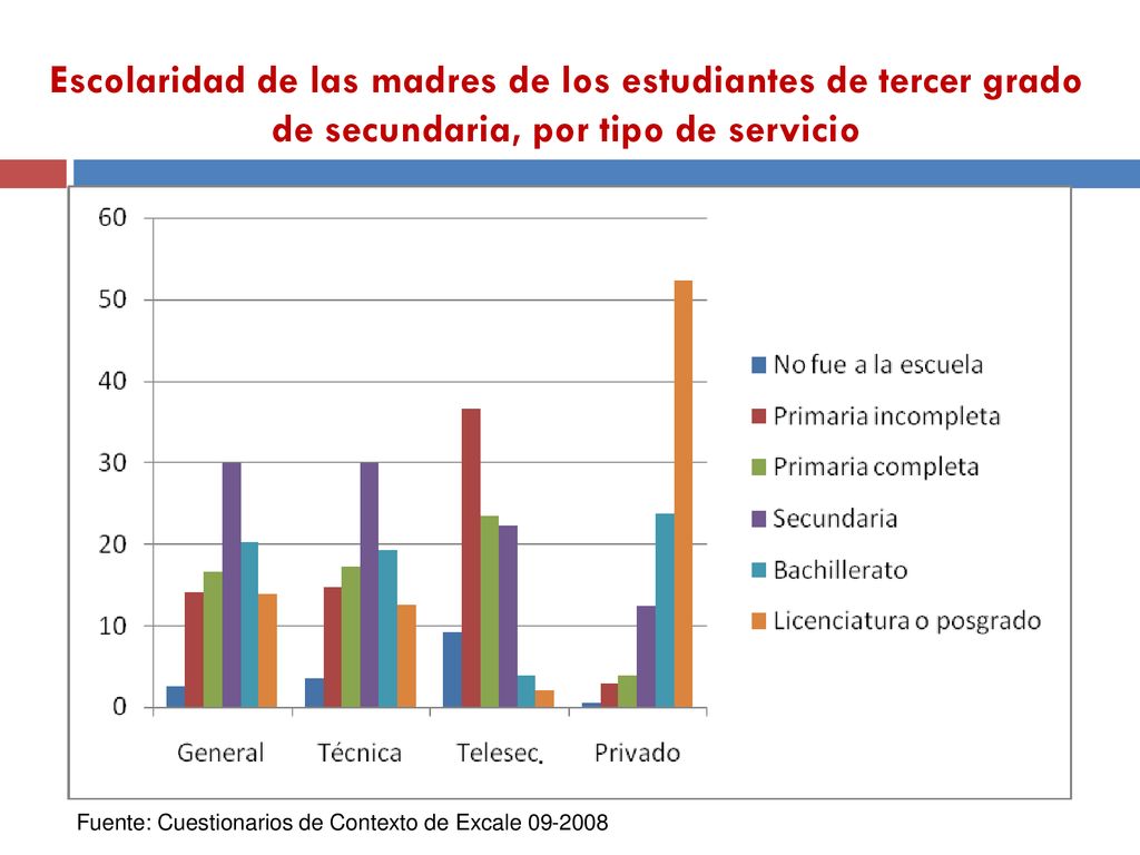Escolaridad de las madres de los estudiantes de tercer grado de secundaria, por tipo de servicio