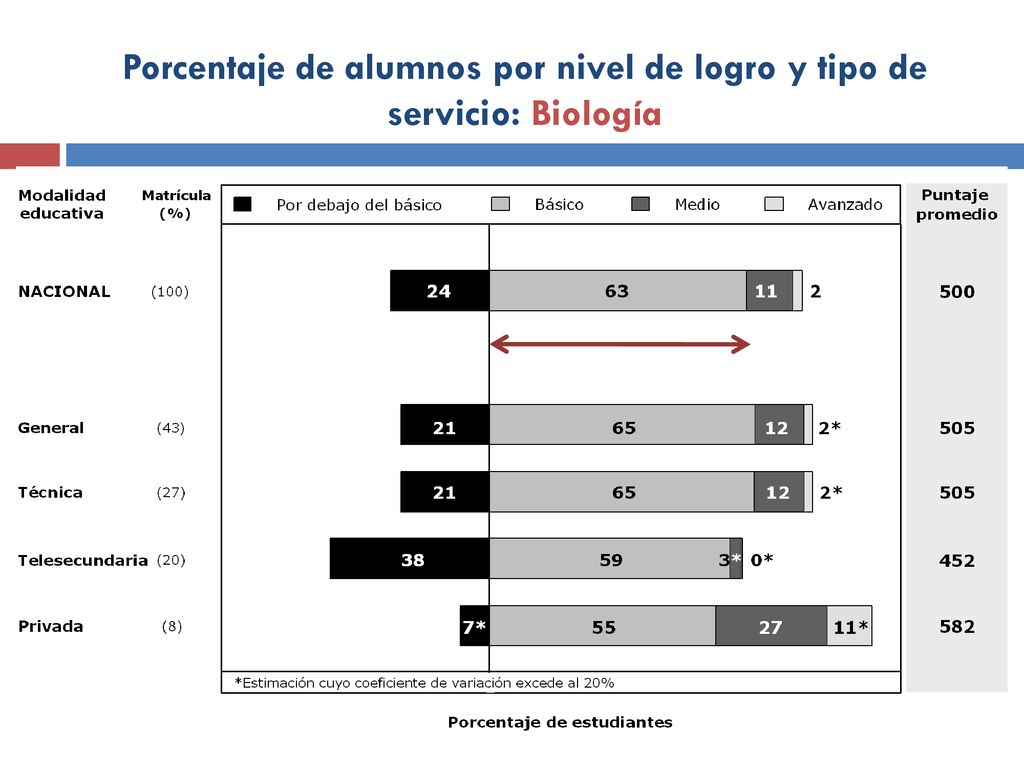 Porcentaje de alumnos por nivel de logro y tipo de servicio: Biología