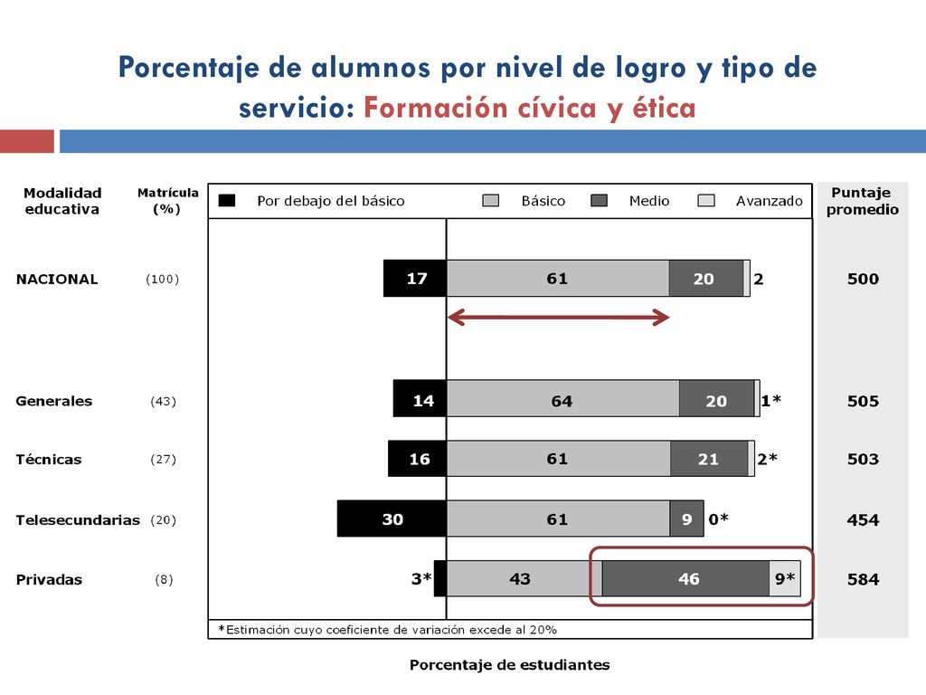 Porcentaje de alumnos por nivel de logro y tipo de servicio: Formación cívica y ética