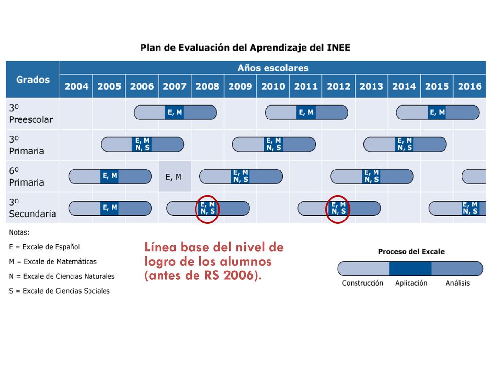 Línea base del nivel de logro de los alumnos (antes de RS 2006).