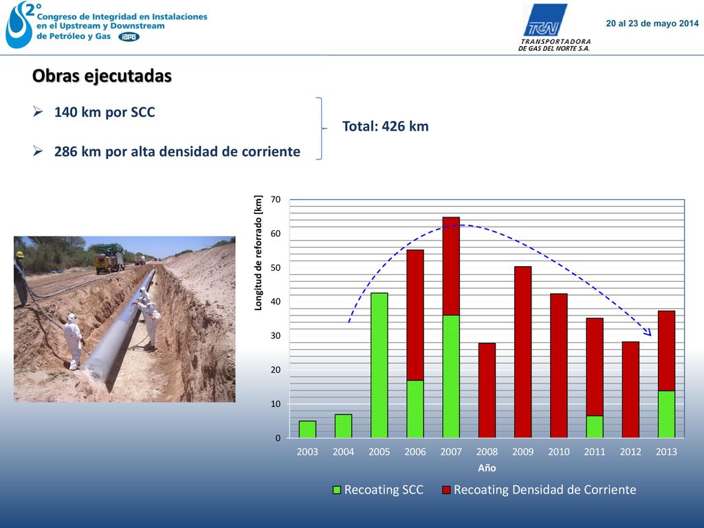 Obras ejecutadas 140 km por SCC Total: 426 km