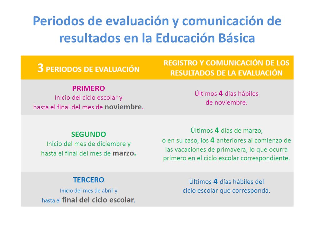 Periodos de evaluación y comunicación de resultados en la Educación Básica