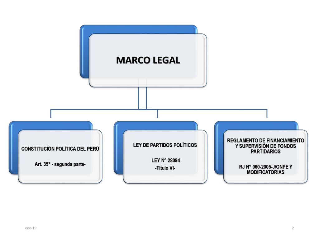 MARCO LEGAL CONSTITUCIÓN POLÍTICA DEL PERÚ. Art. 35° - segunda parte- LEY DE PARTIDOS POLÍTICOS. LEY N°