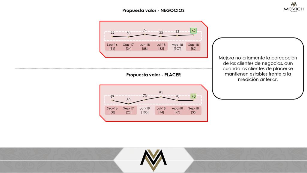 Propuesta valor - NEGOCIOS Propuesta valor - PLACER