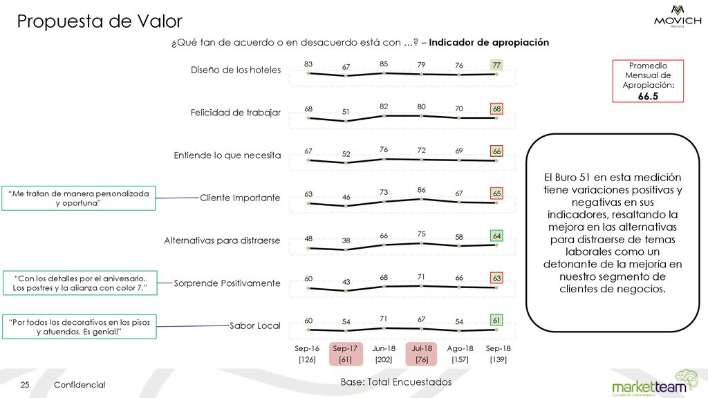 Propuesta de Valor ¿Qué tan de acuerdo o en desacuerdo está con … – Indicador de apropiación. Promedio Mensual de Apropiación: