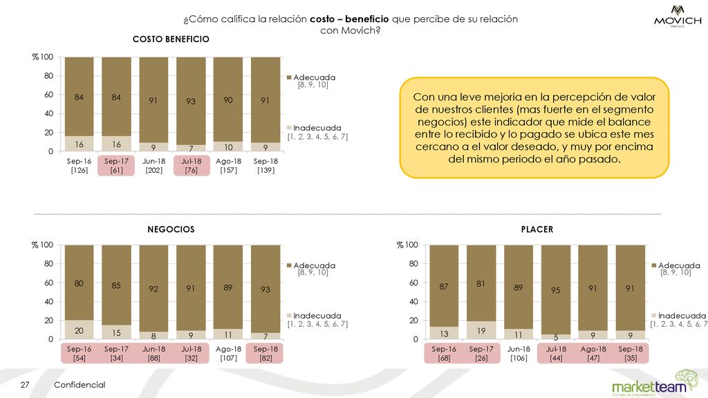 ¿Cómo califica la relación costo – beneficio que percibe de su relación con Movich