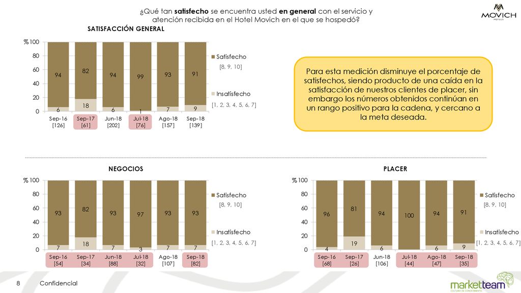 ¿Qué tan satisfecho se encuentra usted en general con el servicio y atención recibida en el Hotel Movich en el que se hospedó