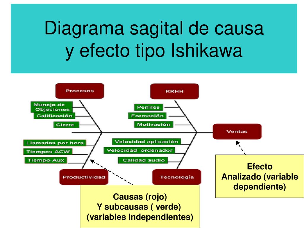 Diagrama sagital de causa y efecto tipo Ishikawa
