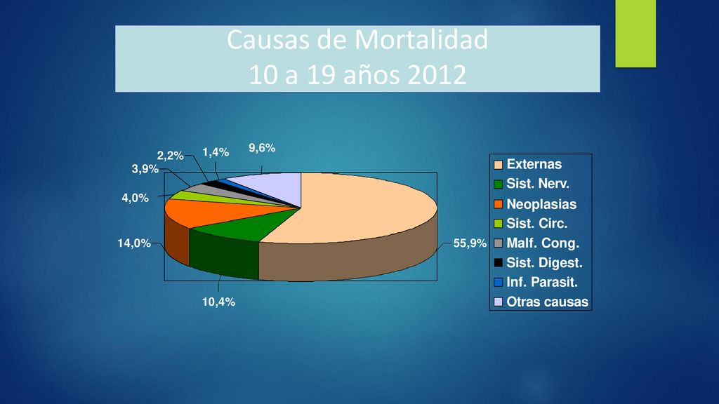 Causas de Mortalidad 10 a 19 años 2012 Externas Sist. Nerv. Neoplasias