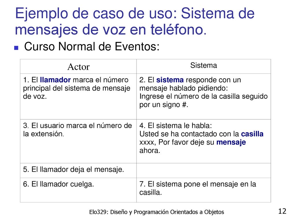 Ejemplo de caso de uso: Sistema de mensajes de voz en teléfono.