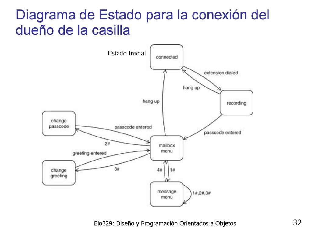 Diagrama de Estado para la conexión del dueño de la casilla