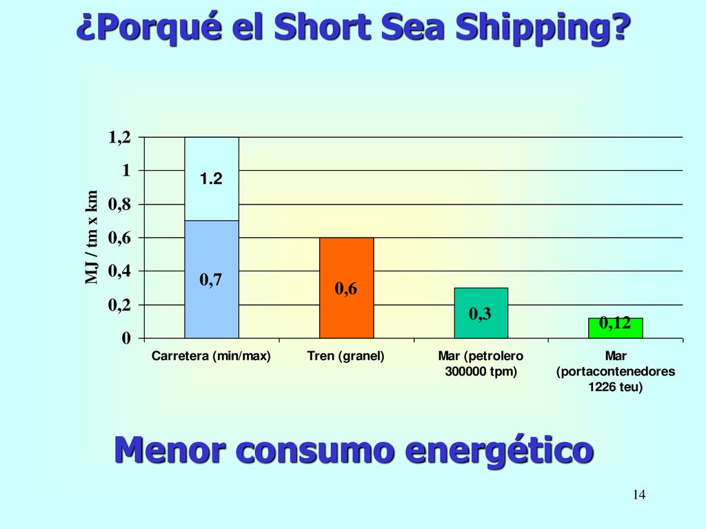 ¿Porqué el Short Sea Shipping Menor consumo energético