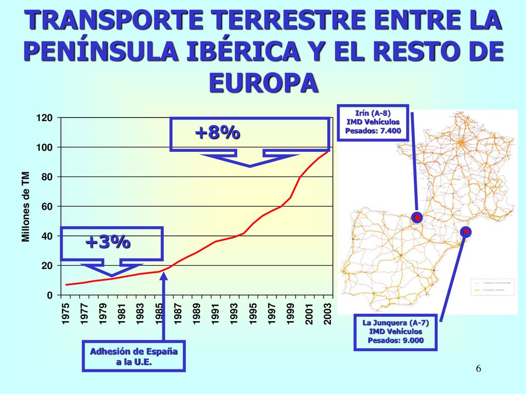 TRANSPORTE TERRESTRE ENTRE LA PENÍNSULA IBÉRICA Y EL RESTO DE EUROPA