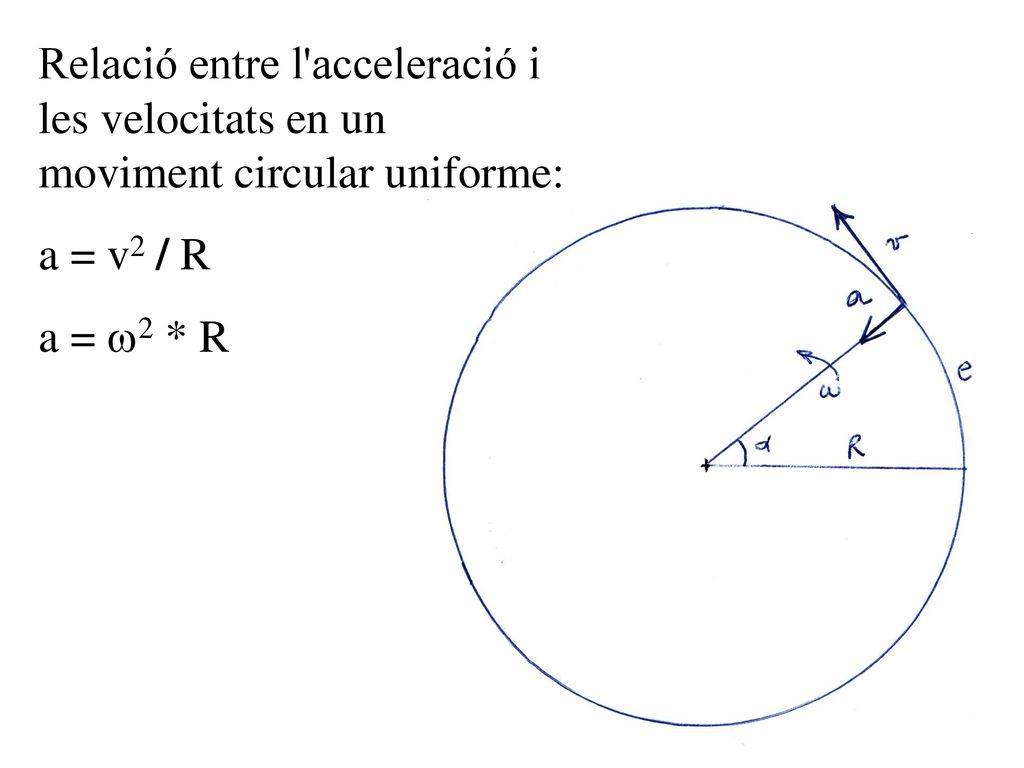Relació entre l acceleració i les velocitats en un moviment circular uniforme: