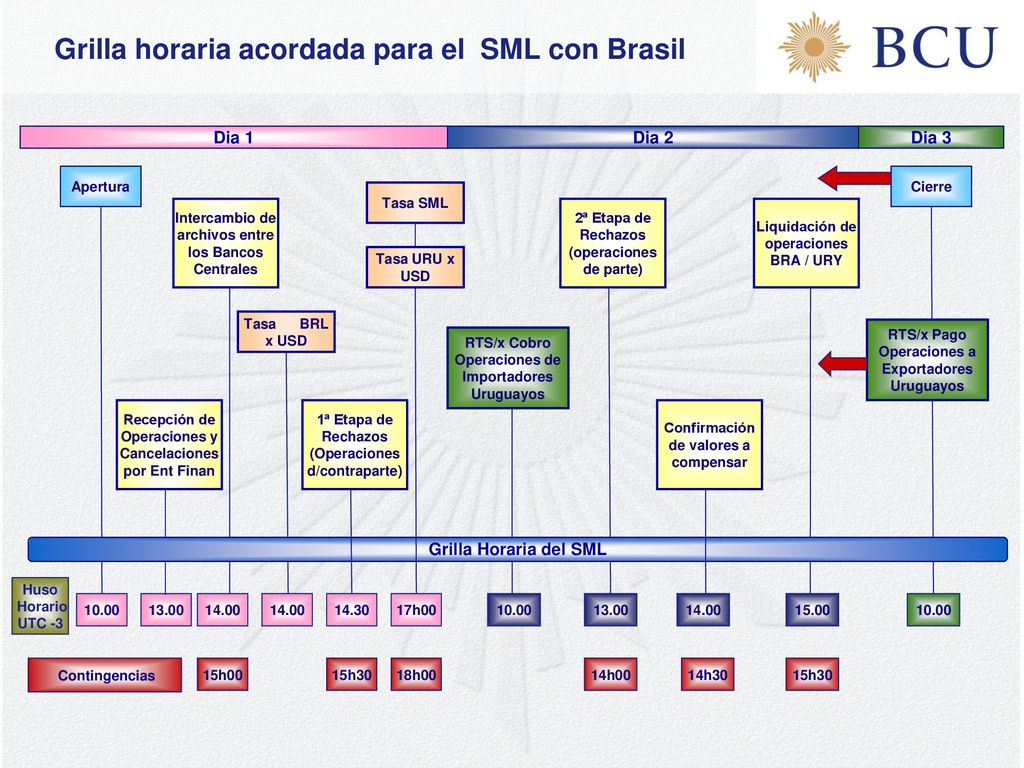 Grilla horaria acordada para el SML con Brasil