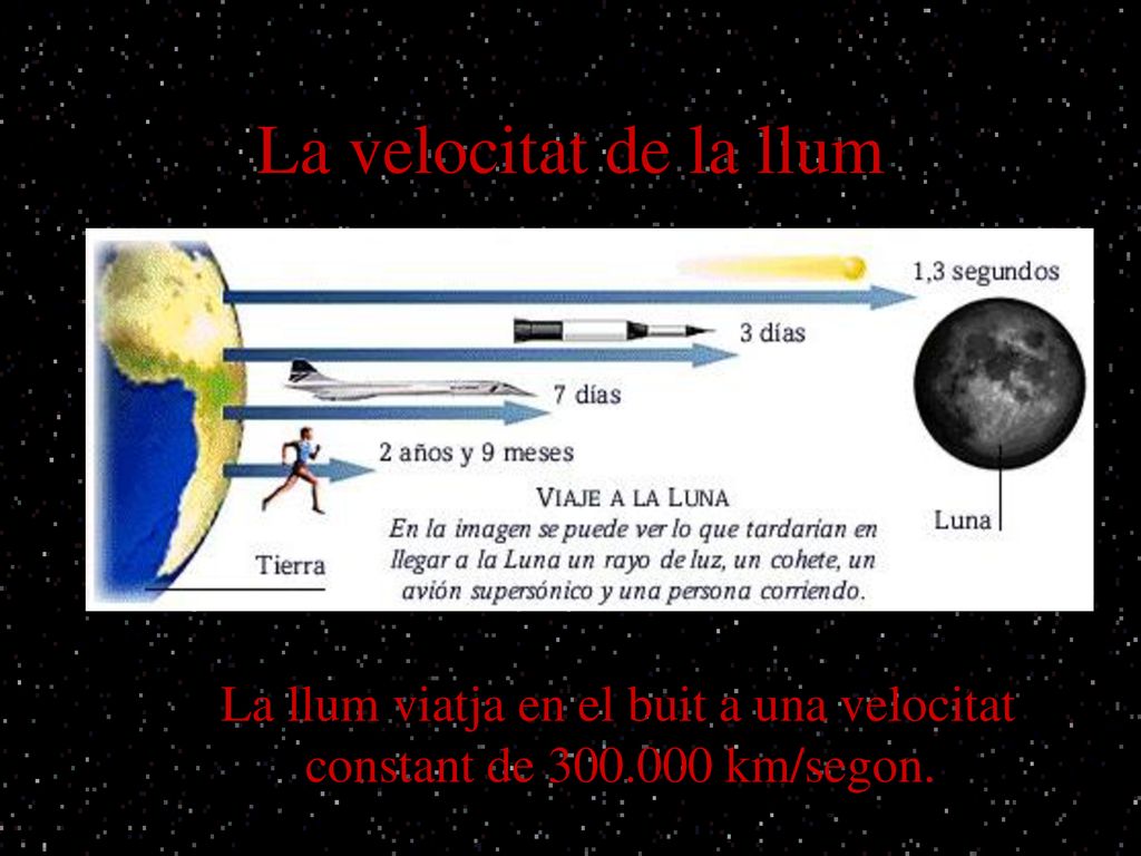 La velocitat de la llum La llum viatja en el buit a una velocitat constant de km/segon.