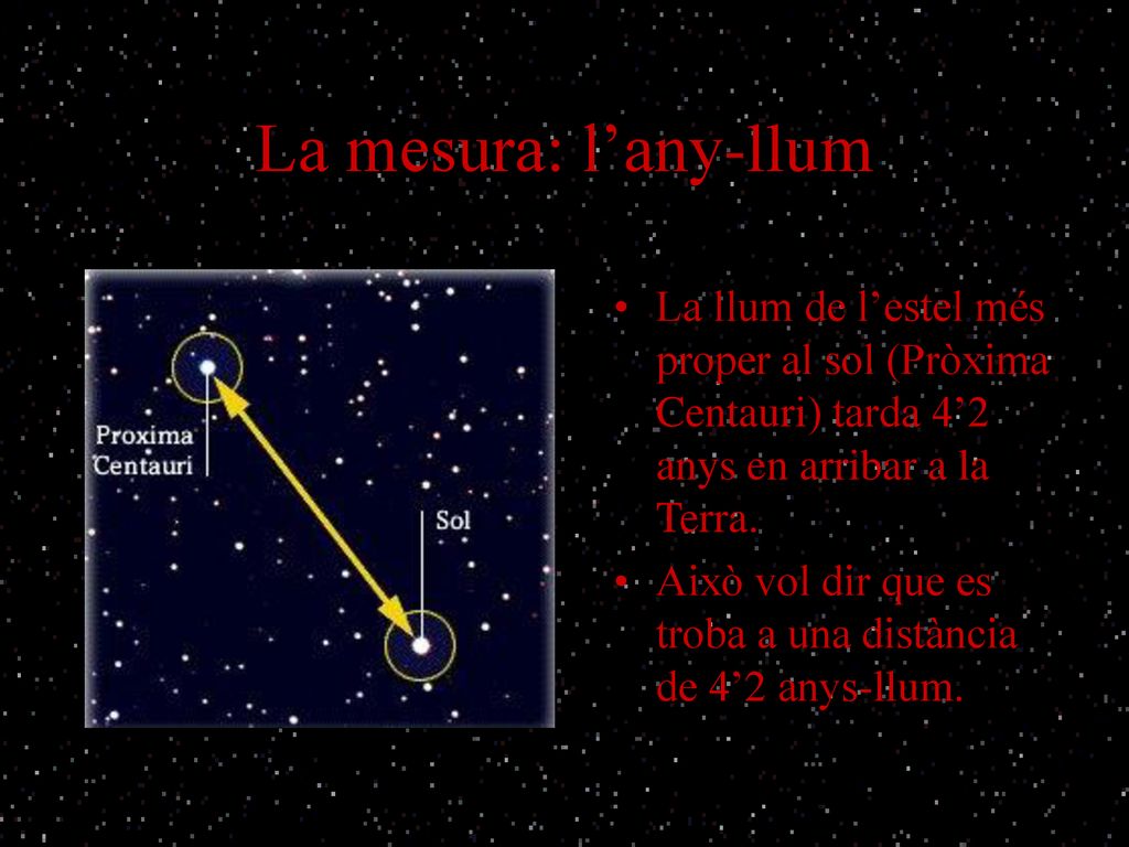 La mesura: l’any-llum La llum de l’estel més proper al sol (Pròxima Centauri) tarda 4’2 anys en arribar a la Terra.