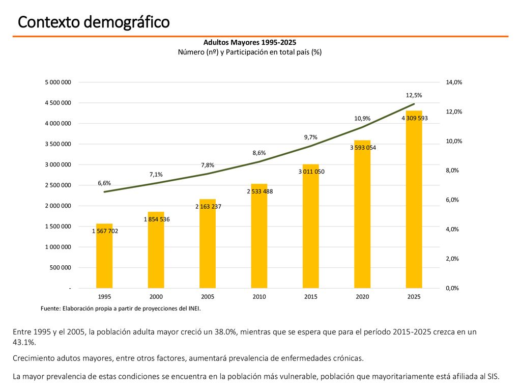 Contexto demográfico Fuente: Elaboración propia a partir de proyecciones del INEI.
