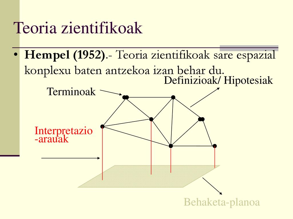 Teoria zientifikoak Hempel (1952).- Teoria zientifikoak sare espazial konplexu baten antzekoa izan behar du.