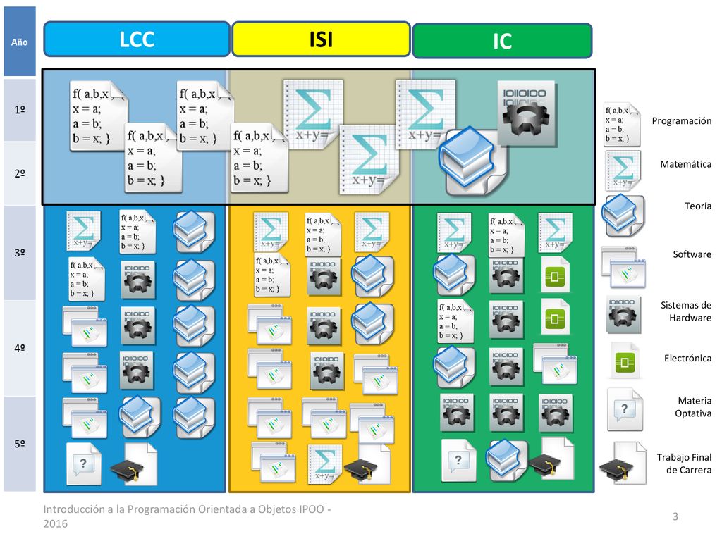 LCC ISI. IC. Programación. Matemática. Teoría. Software. Sistemas de Hardware. Electrónica. Materia Optativa.
