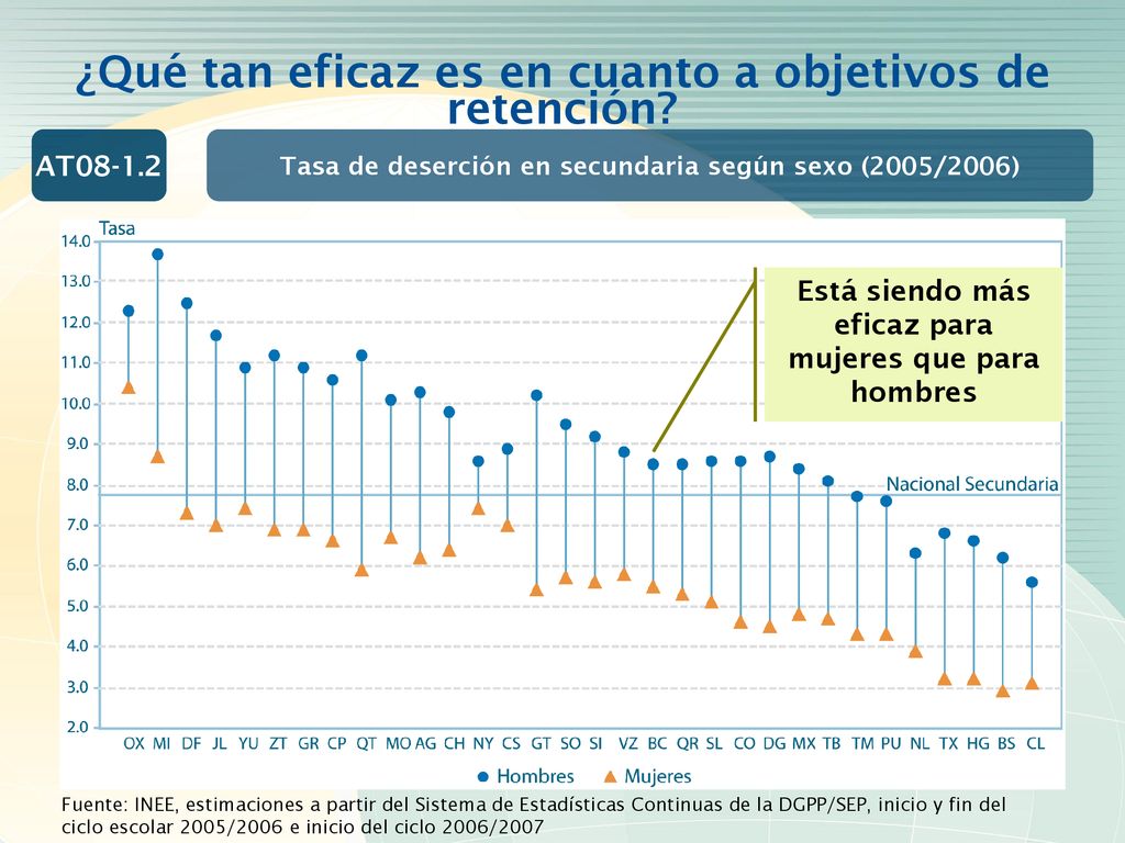 ¿Qué tan eficaz es en cuanto a objetivos de retención