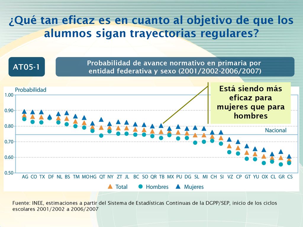 ¿Qué tan eficaz es en cuanto al objetivo de que los alumnos sigan trayectorias regulares
