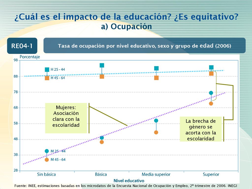 ¿Cuál es el impacto de la educación ¿Es equitativo a) Ocupación
