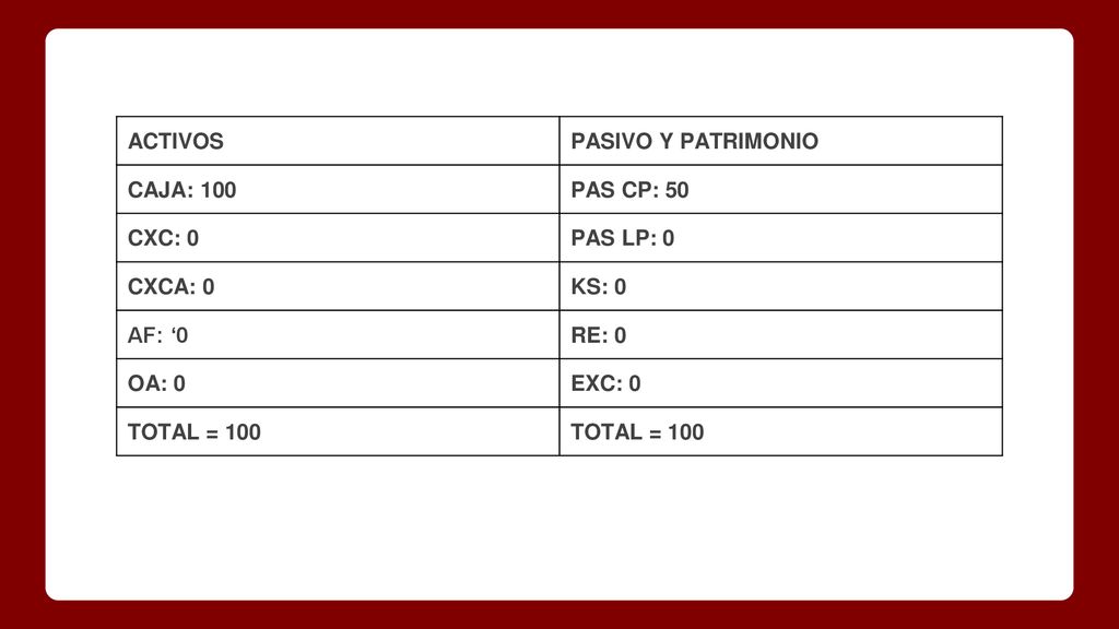 ACTIVOS PASIVO Y PATRIMONIO. CAJA: 100. PAS CP: 50. CXC: 0. PAS LP: 0. CXCA: 0. KS: 0. AF: ‘0.