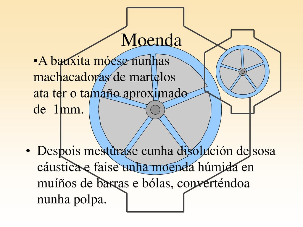 Moenda A bauxita móese nunhas machacadoras de martelos ata ter o tamaño aproximado de 1mm.