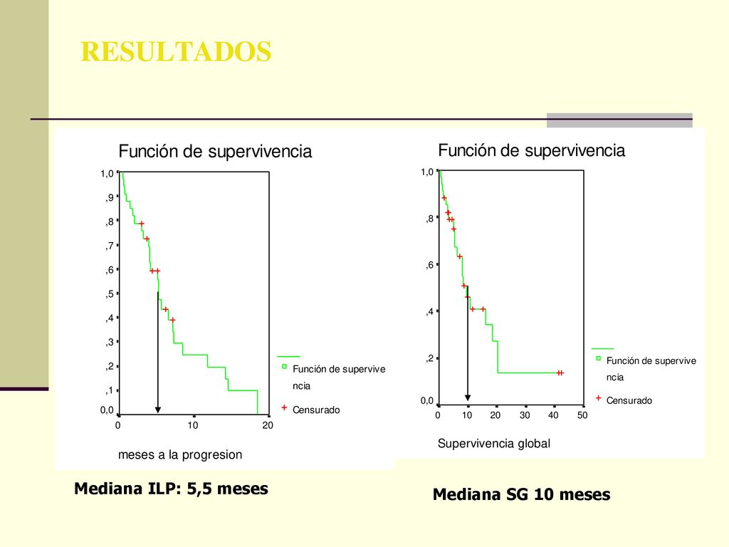 RESULTADOS Podemos ver las curvas de ILP y SG, con una mediana de 5,5 y 10 meses respectivamente. Mediana ILP: 5,5 meses.